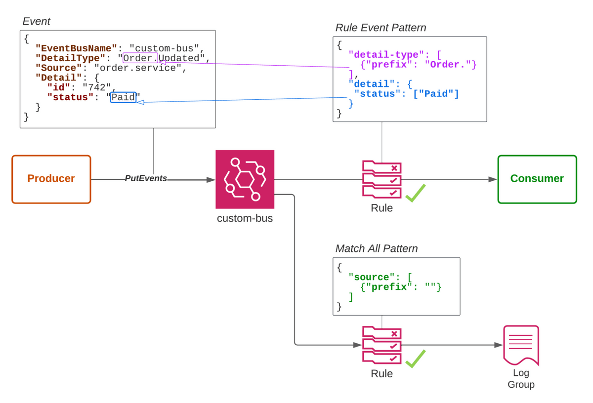How EventBridge matches events and rules to trigger targets How EventBridge matches events and rules to trigger targets