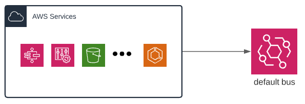 EventBridge integrations with AWS native events EventBridge integrations with AWS native events