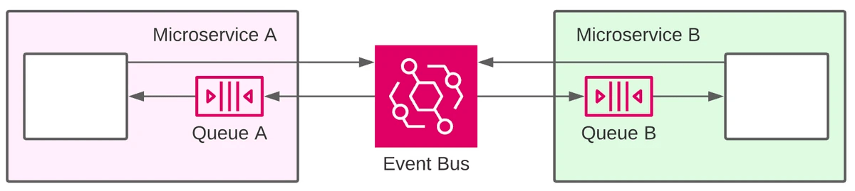An example architecture showing how to combine EventBridge and SQS to create realiable asynchronous communication between microservice domains An example architecture showing how to combine EventBridge and SQS to create realiable asynchronous communication between microservice domains
