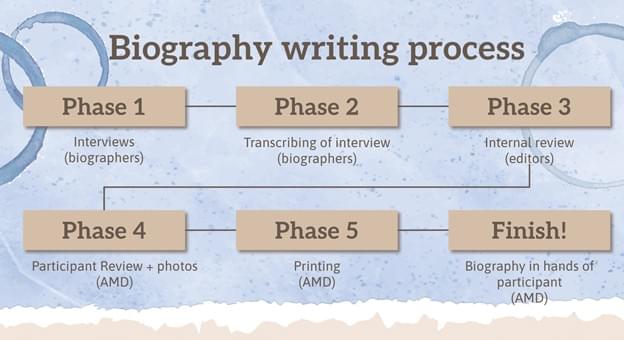 Collaborate with us to immortalize your life experiences for future generations Preserve Your Legacy with Expert Storytelling A biography-writing service dedicated to honoring life stories and creating lasting legacies for participants and their families. Collaborate with us to immortalize your life experiences for future generations Preserve Your Legacy with Expert Storytelling A biography-writing service dedicated to honoring life stories and creating lasting legacies for participants and their families.