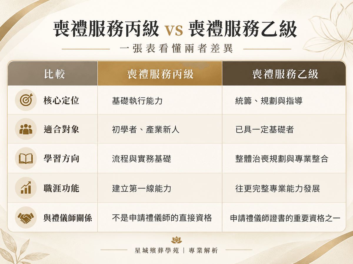 喪禮服務「丙級」和「乙級」有什麼不同? 喪禮服務「丙級」和「乙級」有什麼不同?
