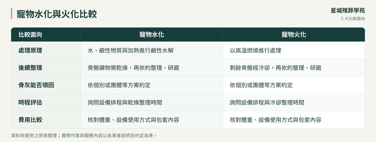 寵物水化與火化怎麼選?從家庭需求比較 寵物水化與火化怎麼選?從家庭需求比較