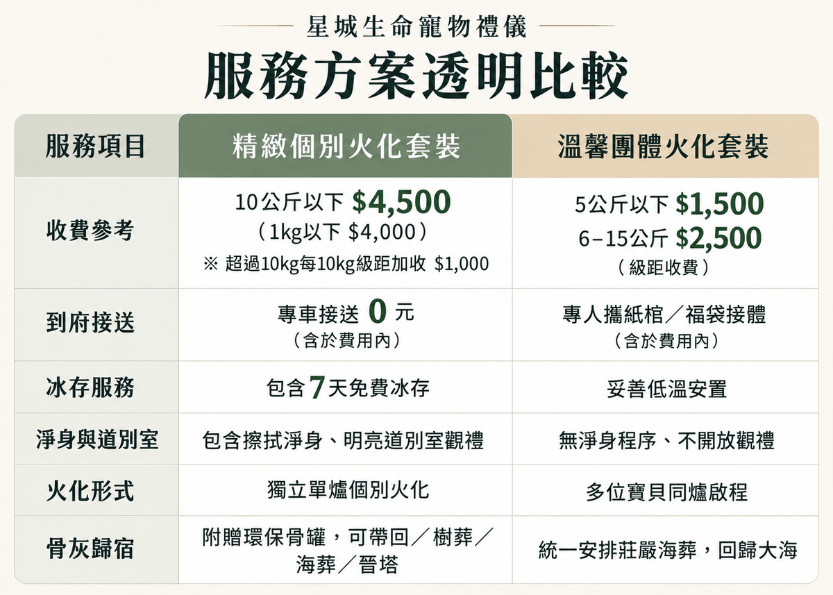 精緻個別火化:一寵一爐,家屬可親自觀禮目送,或委託星城專人代為進行並拍照回傳記錄,圓滿完成後與家人約定送骨灰返家或親自領回。 溫馨團體火化:多位毛孩一同溫柔啟程,火化後骨灰統一安排莊嚴海葬,回歸自然大海。 精緻個別火化:一寵一爐,家屬可親自觀禮目送,或委託星城專人代為進行並拍照回傳記錄,圓滿完成後與家人約定送骨灰返家或親自領回。 溫馨團體火化:多位毛孩一同溫柔啟程,火化後骨灰統一安排莊嚴海葬,回歸自然大海。
