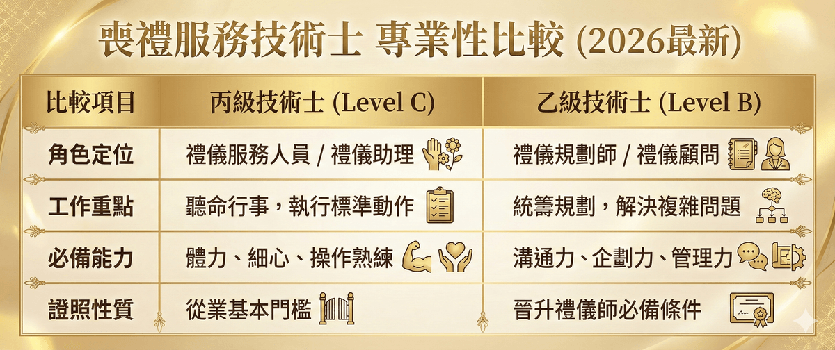 解析喪禮服務乙級與丙級在專業性上的具體差別 在國家考試的定義中,喪禮丙級與乙級並不僅是難度的差別,更是**「執行者」與「規劃者」**的角色分水嶺。 解析喪禮服務乙級與丙級在專業性上的具體差別 在國家考試的定義中,喪禮丙級與乙級並不僅是難度的差別,更是**「執行者」與「規劃者」**的角色分水嶺。