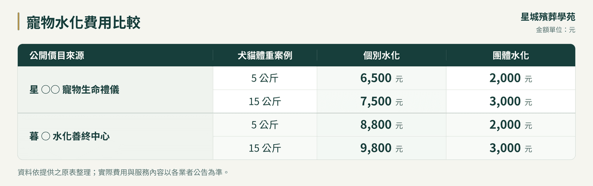 寵物水化費用多少?公開價格案例與比價方式 寵物水化費用多少?公開價格案例與比價方式