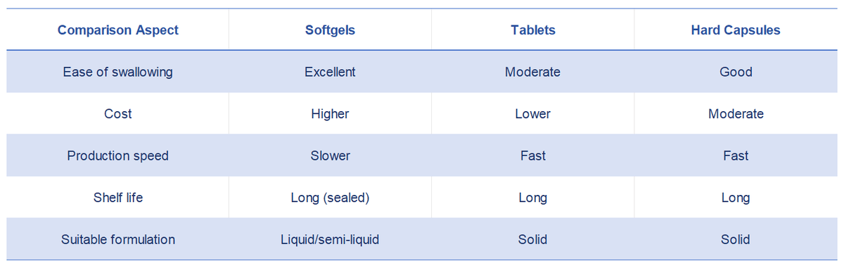 Softgel Capsules vs. Other Dosage Forms Softgel Capsules vs. Other Dosage Forms