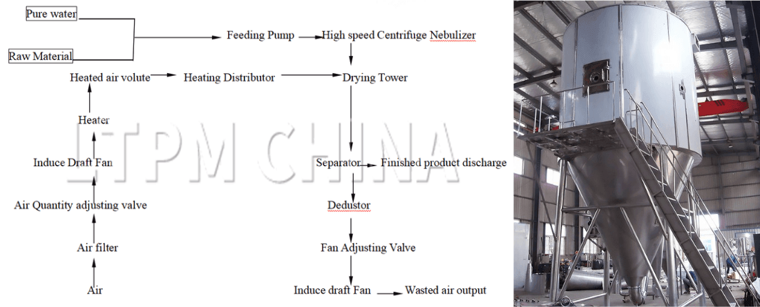 spray drying process spray drying process