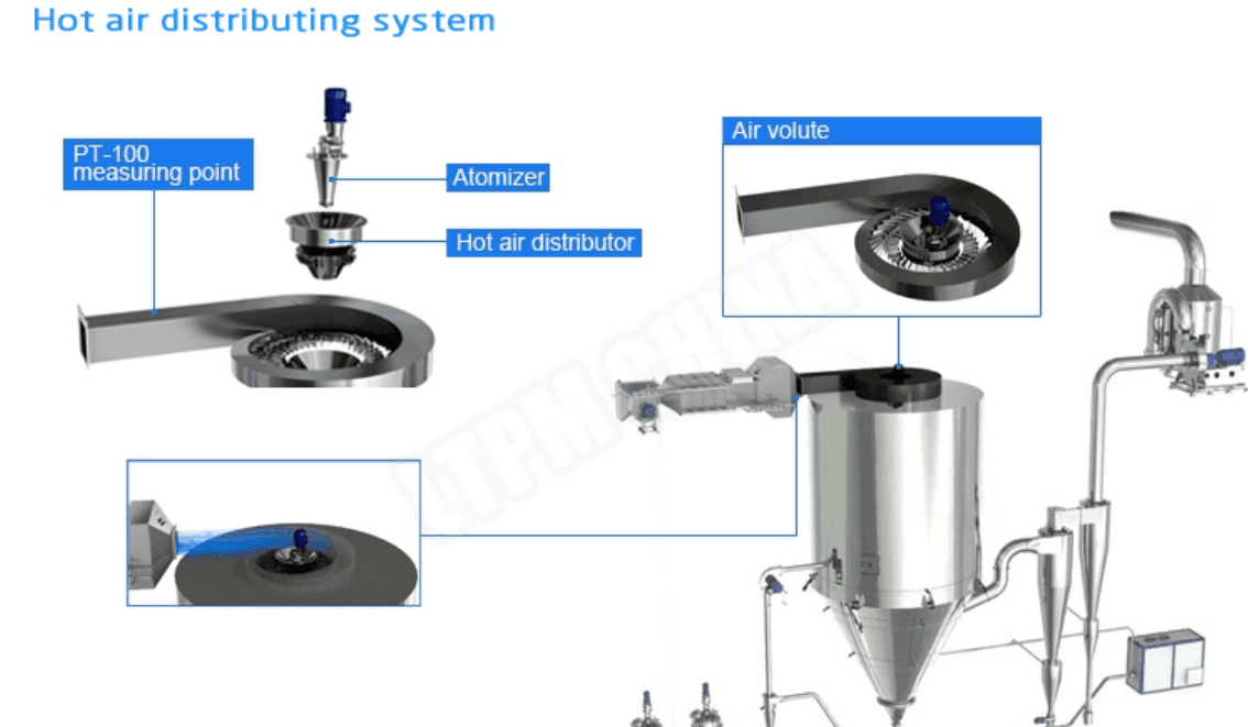 spray drying hot air system spray drying hot air system