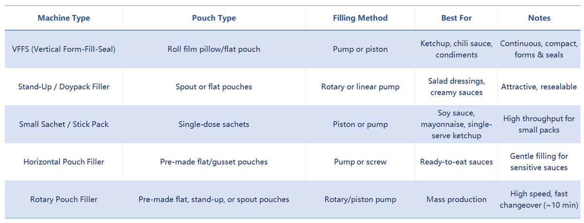 Main Types of Sauce Packaging Machines Main Types of Sauce Packaging Machines