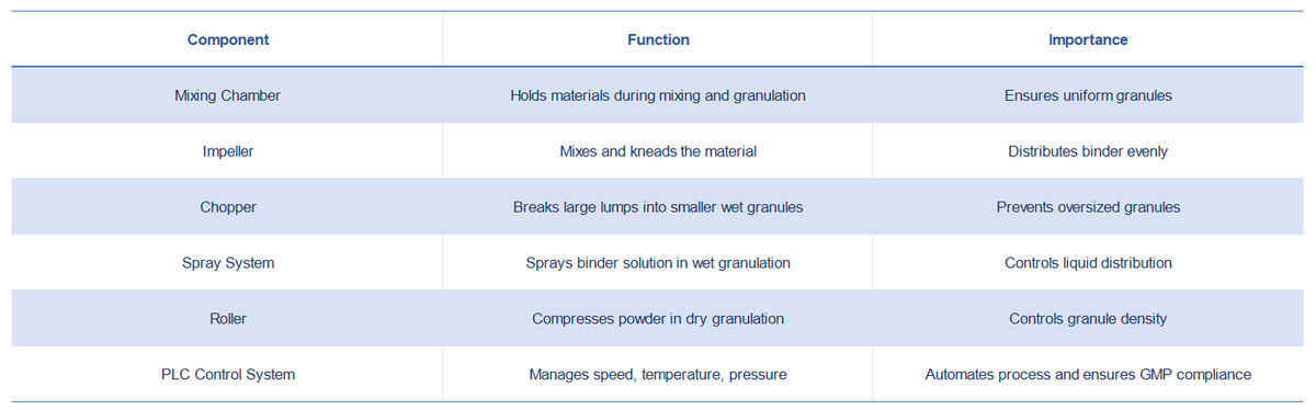 Key Components of a Granulator Key Components of a Granulator