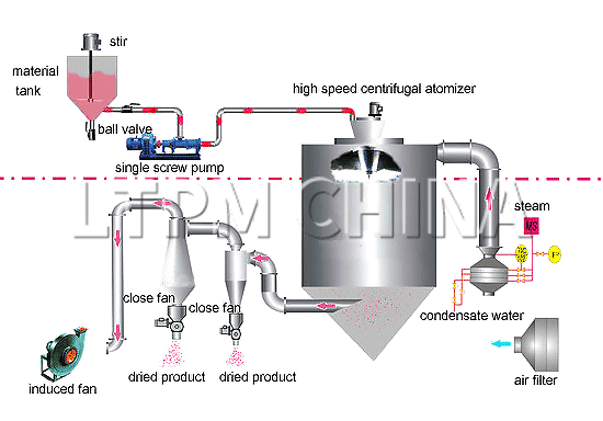 spray drying spray drying