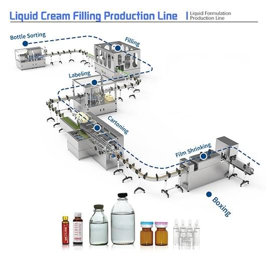 Liquid filling production line Liquid filling production line