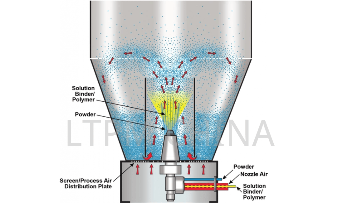 Fluidized Bed Dryer (FBD) Working Principle Fluidized Bed Dryer (FBD) Working Principle