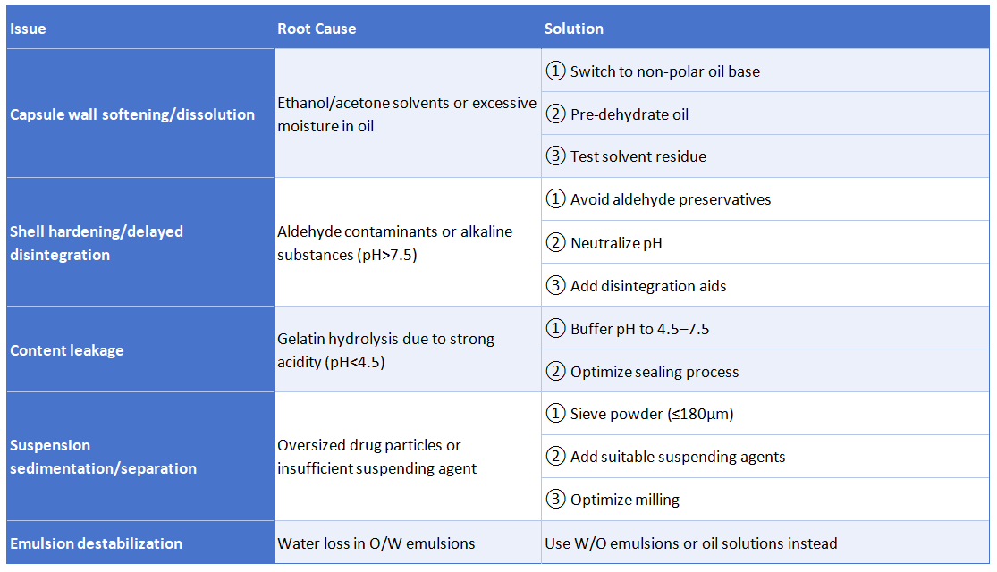 oil gelatin capsule Common Issues oil gelatin capsule Common Issues