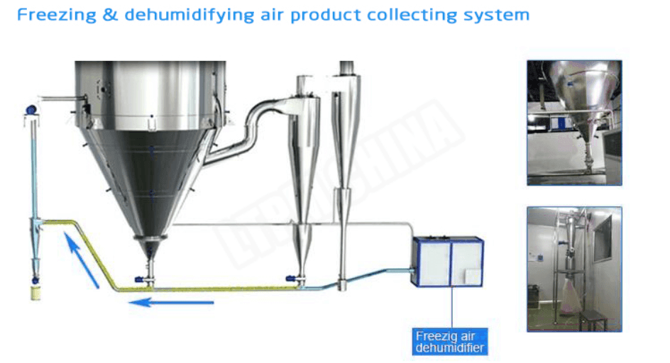 spray drying powder colecting system spray drying powder colecting system