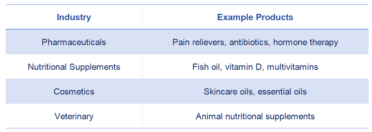 Applications of Softgel Capsules Applications of Softgel Capsules
