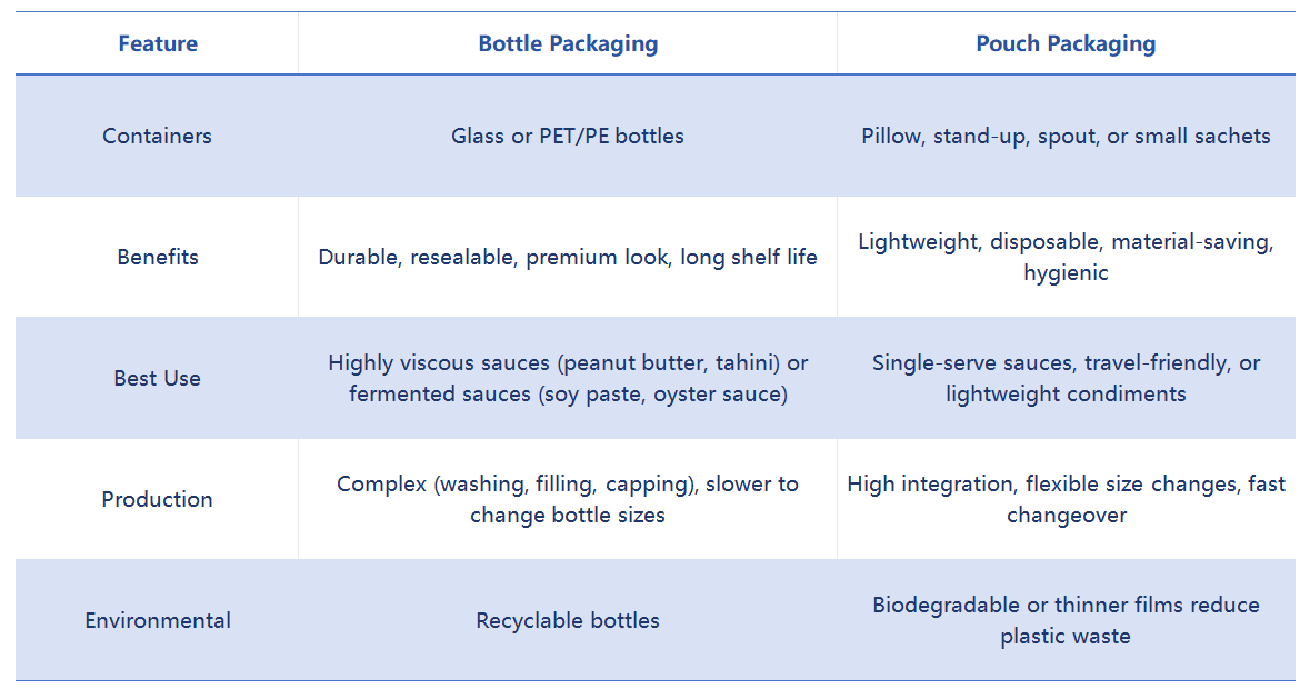 Bottle vs. Pouch Packaging Bottle vs. Pouch Packaging