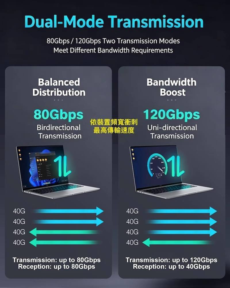 USB4 80Gbps傳輸線,USB4 240W充電線,USB4二代80Gbps 240W,相容Thunderbolt5