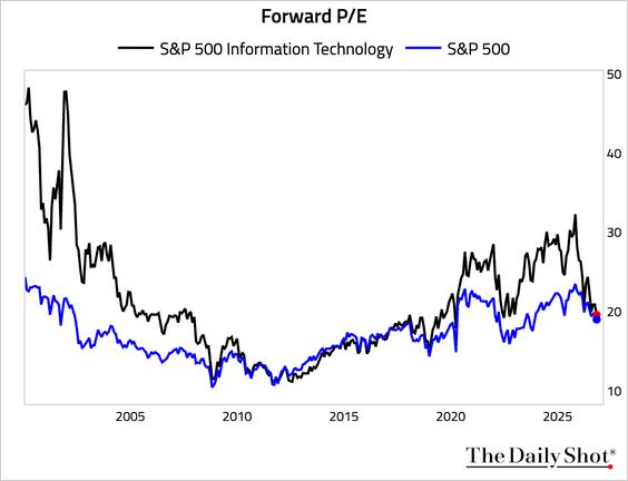 Graphique : PER prévisionnel du secteur technologique du S&P 500 et de l'ensemble de l'indice depuis 2000, désormais quasi alignés Graphique : PER prévisionnel du secteur technologique du S&P 500 et de l'ensemble de l'indice depuis 2000, désormais quasi alignés