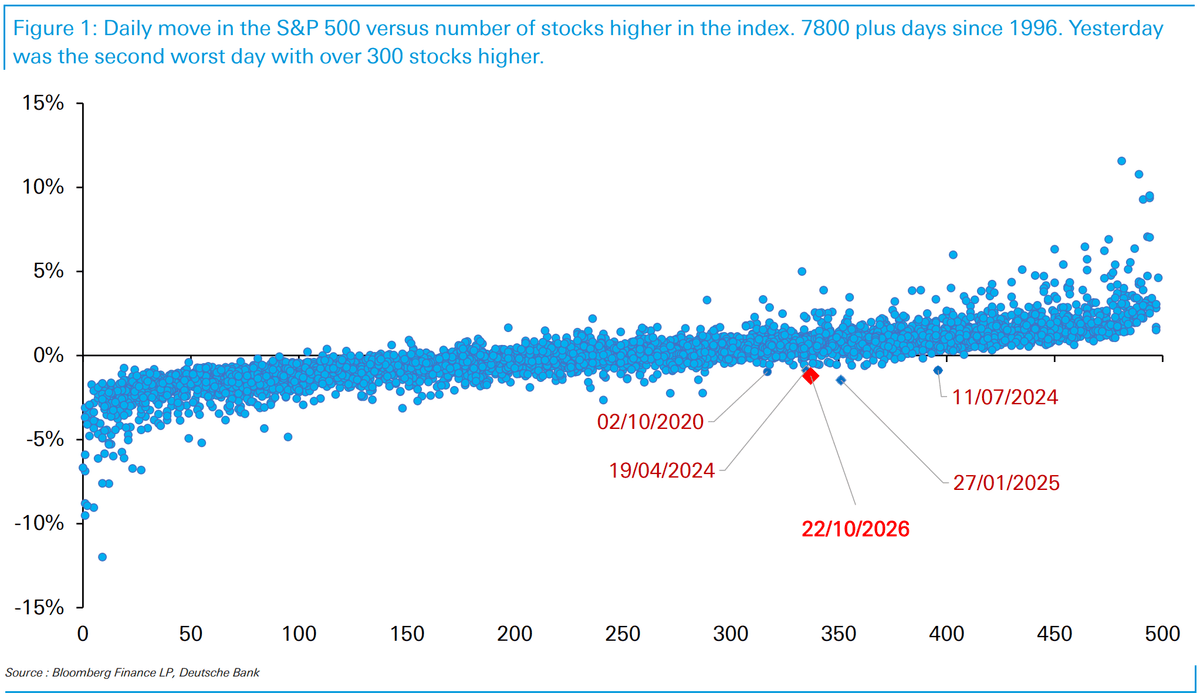 Graphique : variation quotidienne du S&P 500 selon le nombre de titres en hausse dans l'indice, plus de 7 800 séances depuis 1996 Graphique : variation quotidienne du S&P 500 selon le nombre de titres en hausse dans l'indice, plus de 7 800 séances depuis 1996
