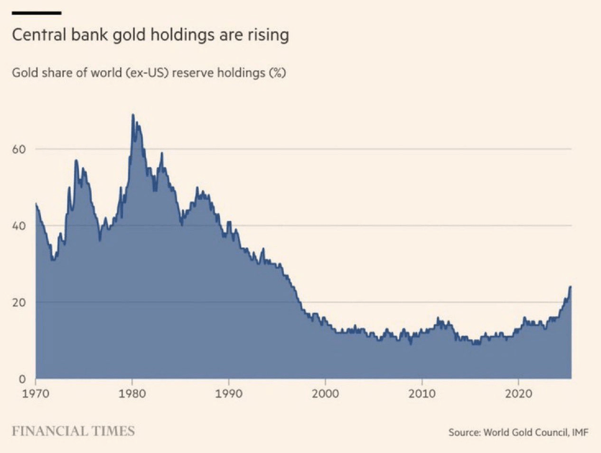 Graphique : part de l'or dans les réserves des banques centrales hors États-Unis depuis 1970, au plus haut depuis les années 1990 Graphique : part de l'or dans les réserves des banques centrales hors États-Unis depuis 1970, au plus haut depuis les années 1990