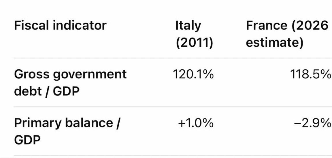 Tableau : dette publique brute et solde primaire en % du PIB, Italie en 2011 et France en 2026 (estimation) Tableau : dette publique brute et solde primaire en % du PIB, Italie en 2011 et France en 2026 (estimation)