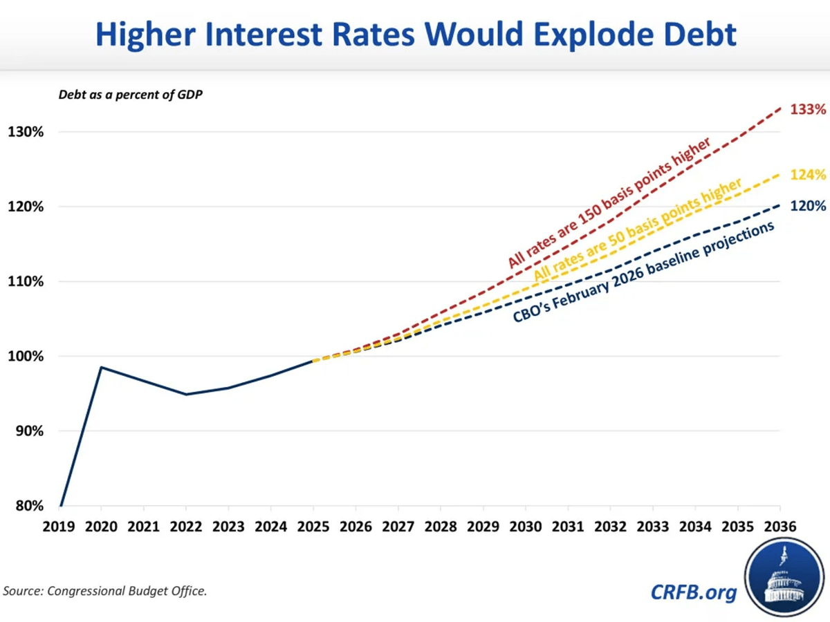 Graphique : dette publique américaine en % du PIB jusqu'en 2036, projections du CBO et scénarios de taux plus élevés Graphique : dette publique américaine en % du PIB jusqu'en 2036, projections du CBO et scénarios de taux plus élevés