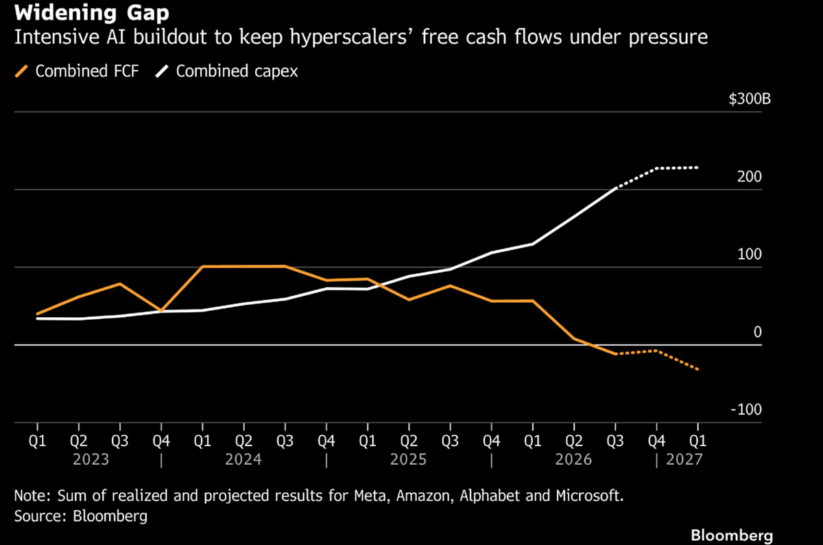 Graphique : flux de trésorerie disponible et investissements cumulés de Meta, Amazon, Alphabet et Microsoft de 2023 à 2027 Graphique : flux de trésorerie disponible et investissements cumulés de Meta, Amazon, Alphabet et Microsoft de 2023 à 2027
