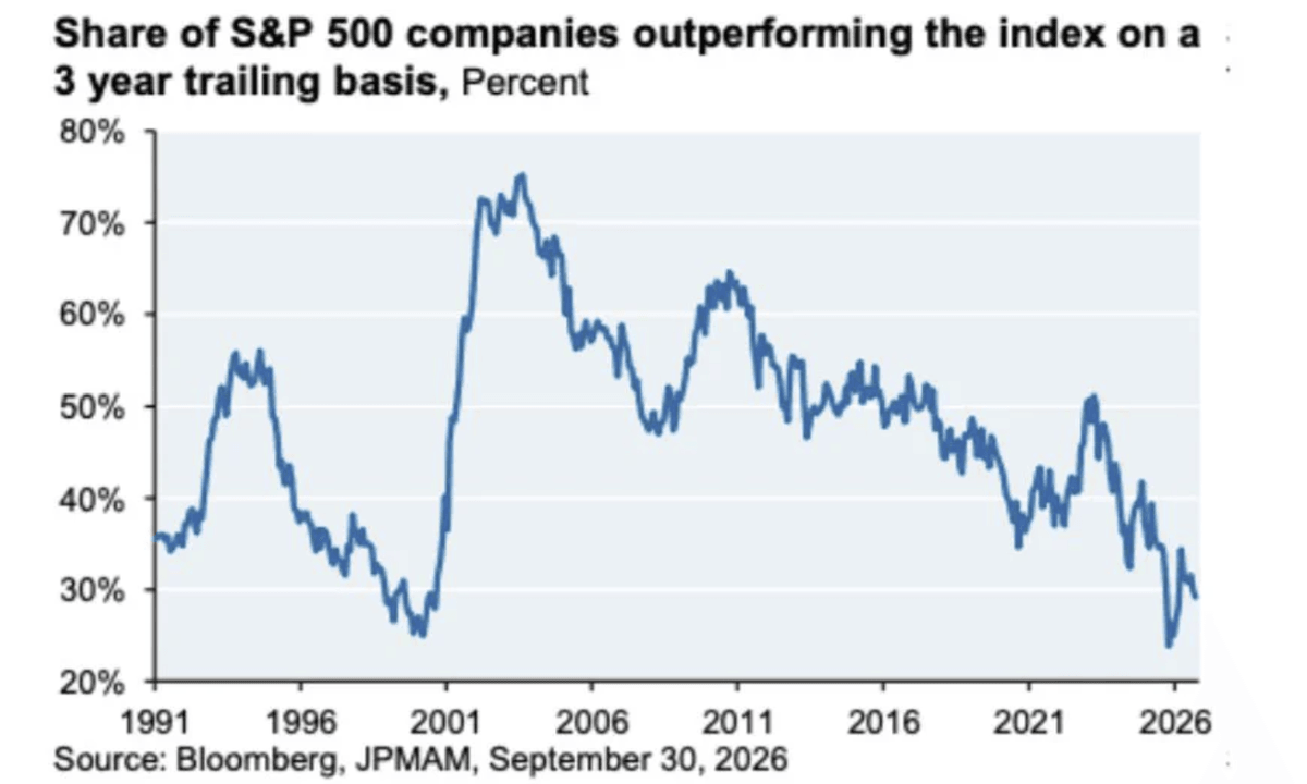 Graphique : part des entreprises du S&P 500 qui surperforment l'indice sur trois ans glissants, de 1991 à 2026 Graphique : part des entreprises du S&P 500 qui surperforment l'indice sur trois ans glissants, de 1991 à 2026