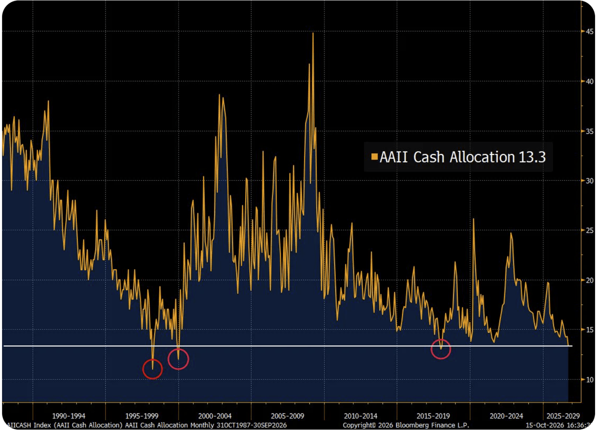 Graphique : part des liquidités dans l'allocation des particuliers américains selon l'AAII depuis 1987, à 13,3 % Graphique : part des liquidités dans l'allocation des particuliers américains selon l'AAII depuis 1987, à 13,3 %