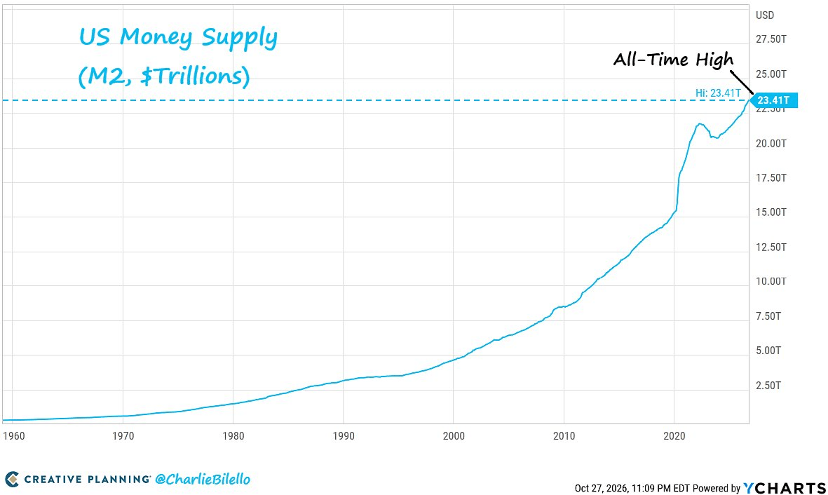 Graphique : masse monétaire M2 américaine en milliers de milliards de dollars depuis 1960, au record de 23 410 milliards Graphique : masse monétaire M2 américaine en milliers de milliards de dollars depuis 1960, au record de 23 410 milliards