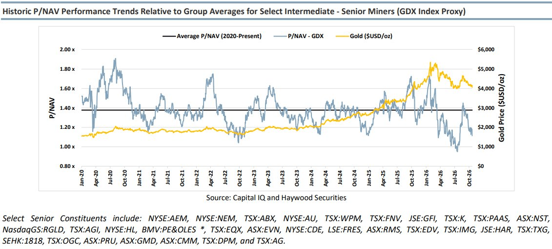 Graphique : ratio cours sur valeur nette d'actifs des mines d'or du GDX et cours de l'or depuis 2020, retombé vers 1,1 Graphique : ratio cours sur valeur nette d'actifs des mines d'or du GDX et cours de l'or depuis 2020, retombé vers 1,1