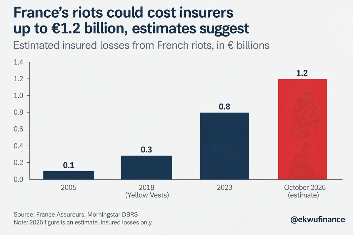 Graphique : pertes assurées estimées des émeutes en France, de 2005 à octobre 2026, en milliards d'euros Graphique : pertes assurées estimées des émeutes en France, de 2005 à octobre 2026, en milliards d'euros