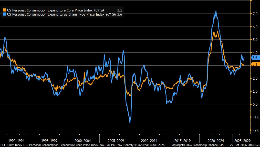 Graphique : inflation PCE et PCE de base sur un an aux États-Unis depuis 1990, à 3,6 % et 3,1 % en septembre 2026 Graphique : inflation PCE et PCE de base sur un an aux États-Unis depuis 1990, à 3,6 % et 3,1 % en septembre 2026