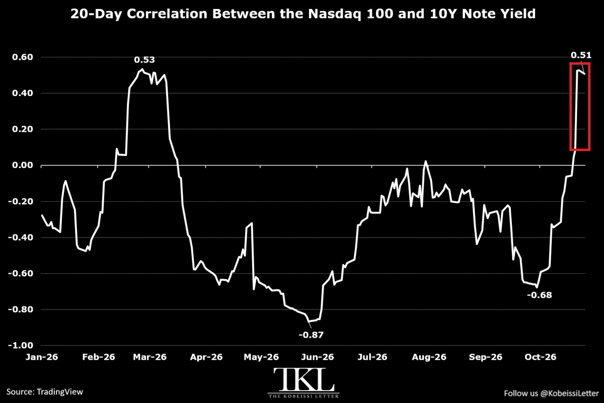 Graphique : corrélation sur 20 jours entre le Nasdaq 100 et le taux à 10 ans américain en 2026, remontée à 0,51 Graphique : corrélation sur 20 jours entre le Nasdaq 100 et le taux à 10 ans américain en 2026, remontée à 0,51