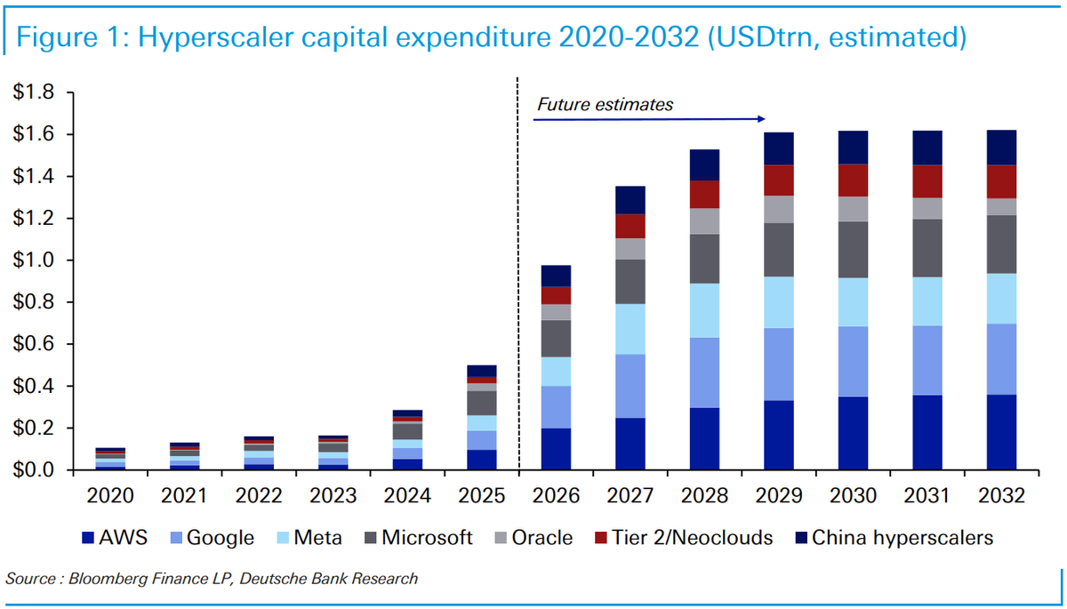 Graphique : investissements annuels des hyperscalers de 2020 à 2032 par entreprise, en milliers de milliards de dollars, estimations Graphique : investissements annuels des hyperscalers de 2020 à 2032 par entreprise, en milliers de milliards de dollars, estimations