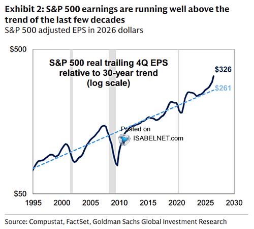 Graphique : bénéfices par action réels du S&P 500 sur quatre trimestres face à leur tendance sur 30 ans, depuis 1995 Graphique : bénéfices par action réels du S&P 500 sur quatre trimestres face à leur tendance sur 30 ans, depuis 1995