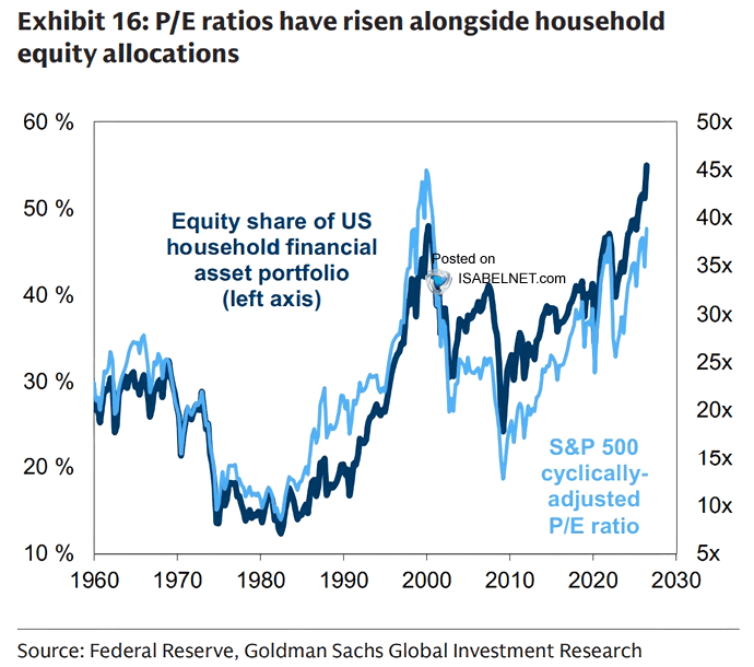 Graphique : part des actions dans le patrimoine financier des ménages américains et PER corrigé du cycle du S&P 500 depuis 1960 Graphique : part des actions dans le patrimoine financier des ménages américains et PER corrigé du cycle du S&P 500 depuis 1960