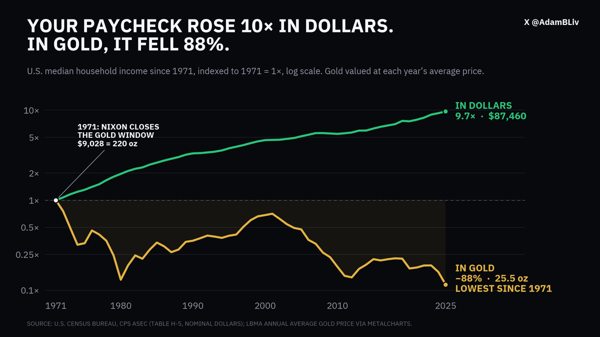 Graphique : revenu médian des ménages américains depuis 1971, exprimé en dollars et en onces d'or, base 1 en 1971 Graphique : revenu médian des ménages américains depuis 1971, exprimé en dollars et en onces d'or, base 1 en 1971