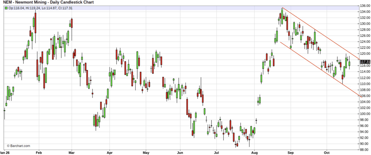Graphique : cours quotidien de l'action Newmont Mining en chandeliers de janvier à octobre 2026, dans un canal baissier Graphique : cours quotidien de l'action Newmont Mining en chandeliers de janvier à octobre 2026, dans un canal baissier