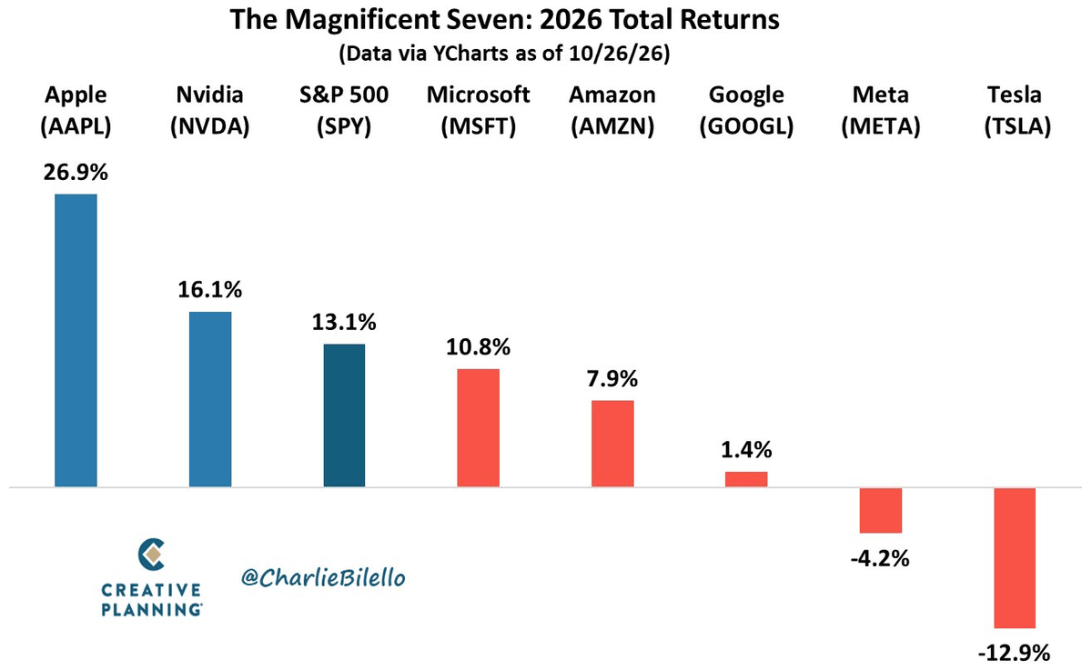 Graphique : performances totales des Sept Magnifiques et du S&P 500 en 2026, Apple et Nvidia seules devant l'indice Graphique : performances totales des Sept Magnifiques et du S&P 500 en 2026, Apple et Nvidia seules devant l'indice