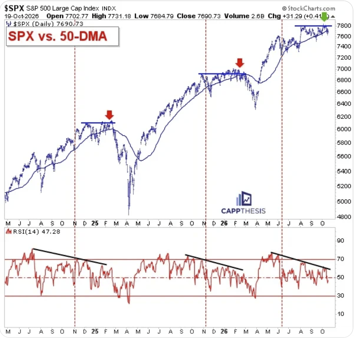 Graphique : S&P 500 et sa moyenne mobile à 50 jours depuis mai 2024, avec le RSI à 14 jours en divergence baissière Graphique : S&P 500 et sa moyenne mobile à 50 jours depuis mai 2024, avec le RSI à 14 jours en divergence baissière