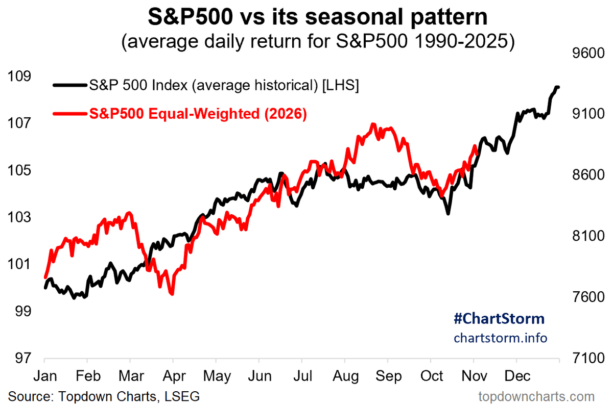 Graphique : S&P 500 équipondéré en 2026 comparé au profil saisonnier moyen du S&P 500 de 1990 à 2025 Graphique : S&P 500 équipondéré en 2026 comparé au profil saisonnier moyen du S&P 500 de 1990 à 2025