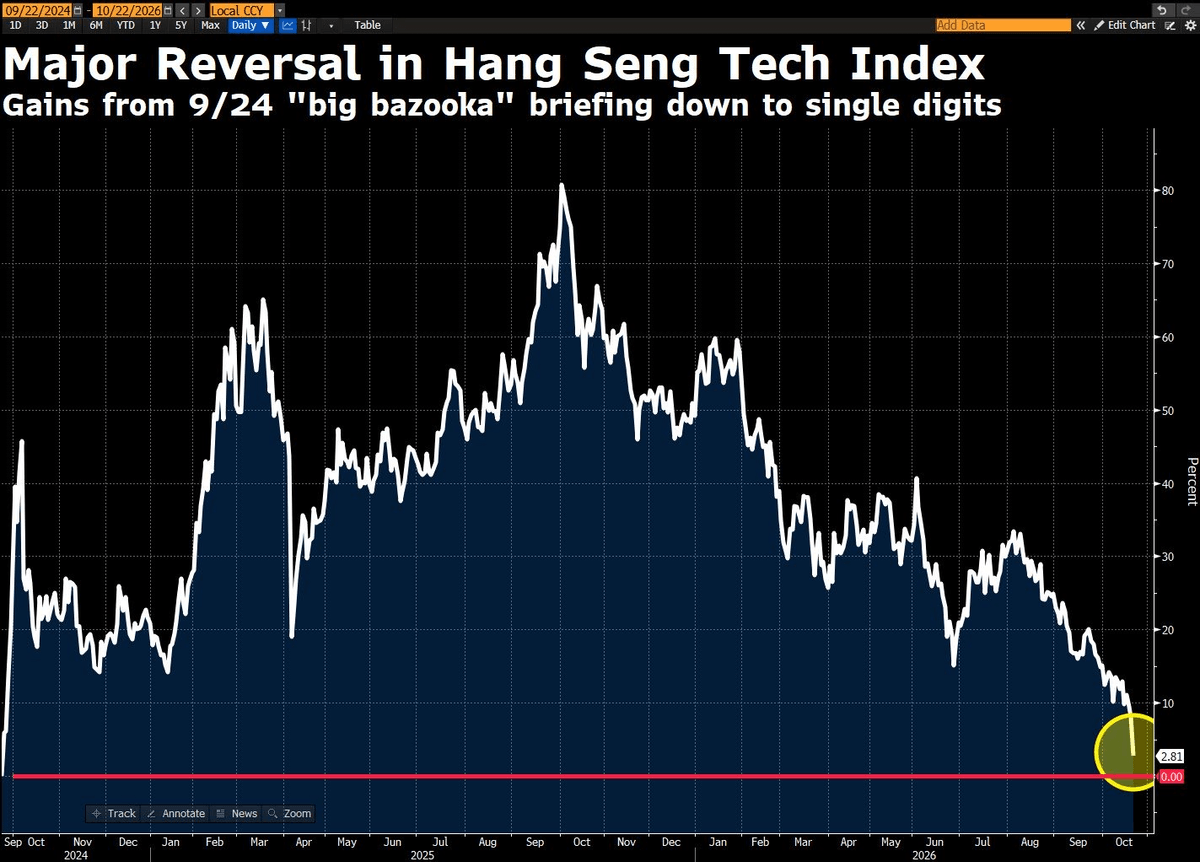 Graphique : gains de l'indice Hang Seng Tech depuis le plan de relance chinois de septembre 2024, presque effacés Graphique : gains de l'indice Hang Seng Tech depuis le plan de relance chinois de septembre 2024, presque effacés