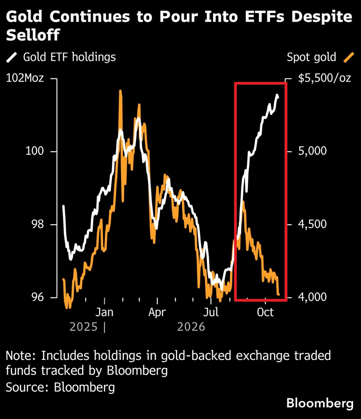 Graphique : avoirs des ETF adossés à l'or et cours de l'or au comptant depuis début 2025, en nette divergence Graphique : avoirs des ETF adossés à l'or et cours de l'or au comptant depuis début 2025, en nette divergence