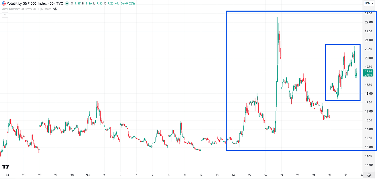 Graphique : indice de volatilité VIX du S&P 500 en données de 30 minutes, de fin septembre au 23 octobre 2026 Graphique : indice de volatilité VIX du S&P 500 en données de 30 minutes, de fin septembre au 23 octobre 2026