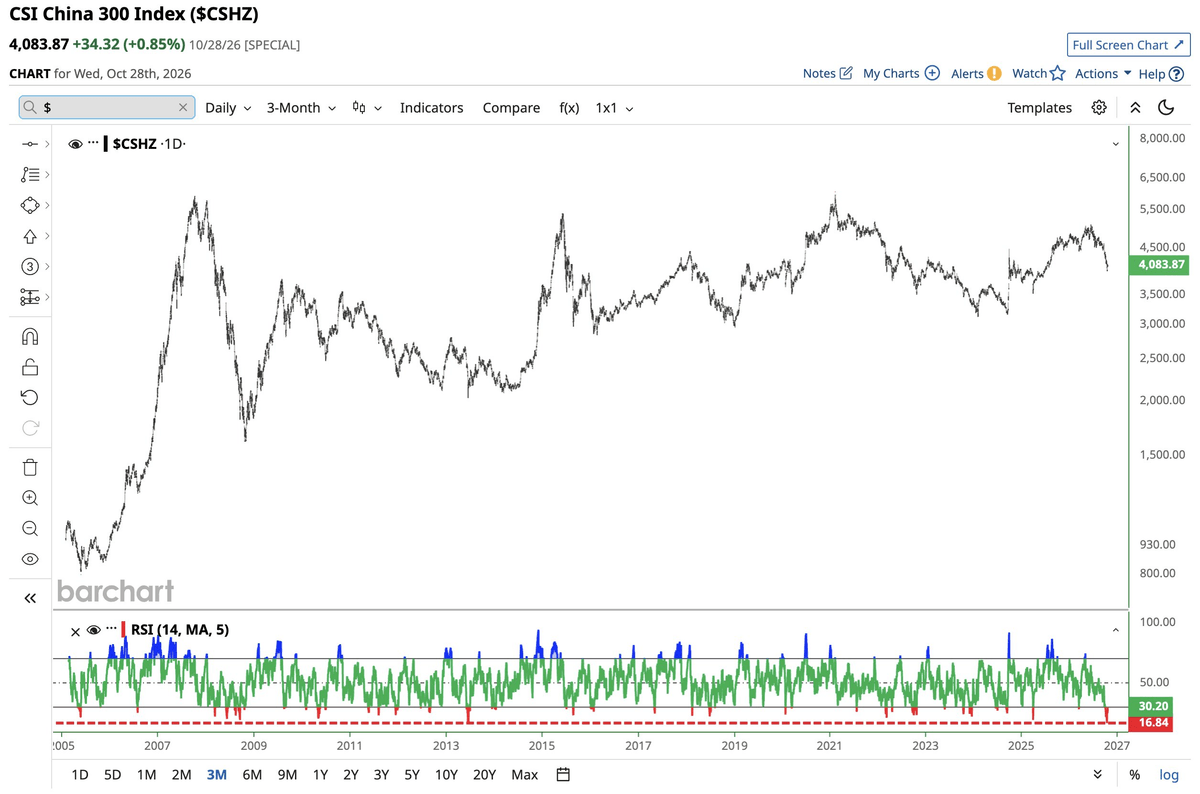 Graphique : indice CSI China 300 depuis 2005 et son RSI à 14 jours, tombé à 16,84 fin octobre 2026, plus bas historique Graphique : indice CSI China 300 depuis 2005 et son RSI à 14 jours, tombé à 16,84 fin octobre 2026, plus bas historique