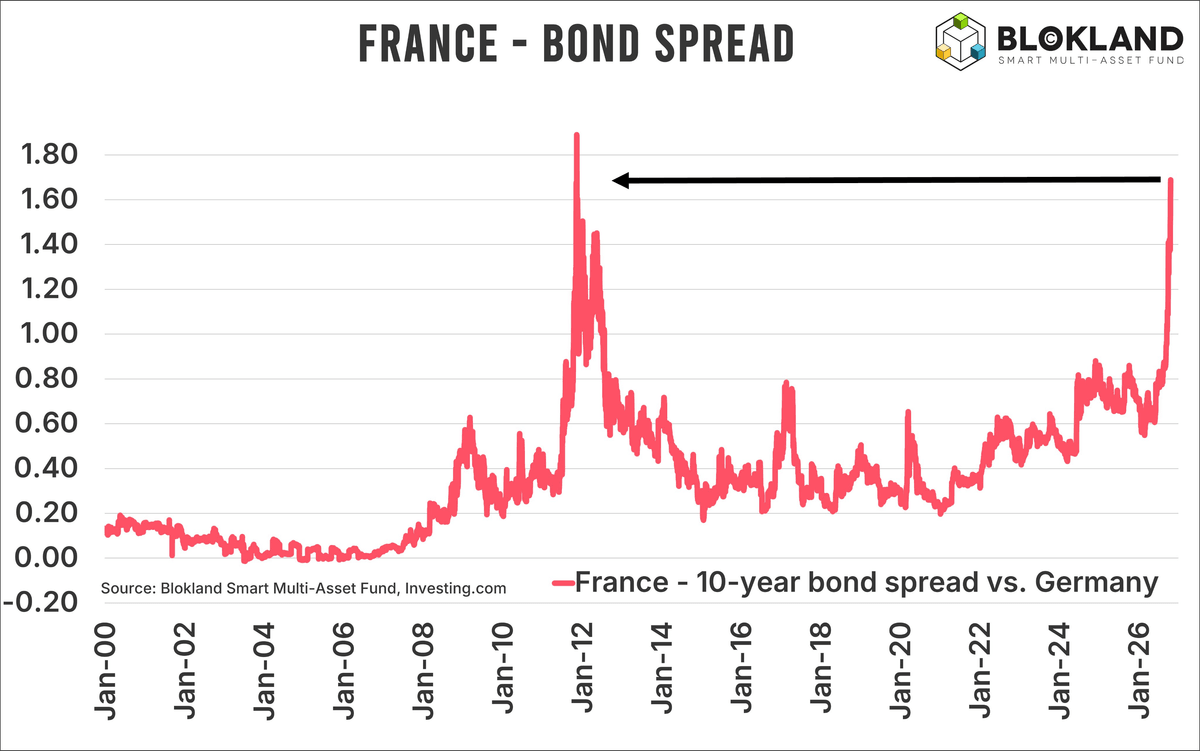 Graphique : écart de taux à 10 ans entre la France et l'Allemagne depuis 2000, en points de pourcentage, proche du pic de 2011 Graphique : écart de taux à 10 ans entre la France et l'Allemagne depuis 2000, en points de pourcentage, proche du pic de 2011