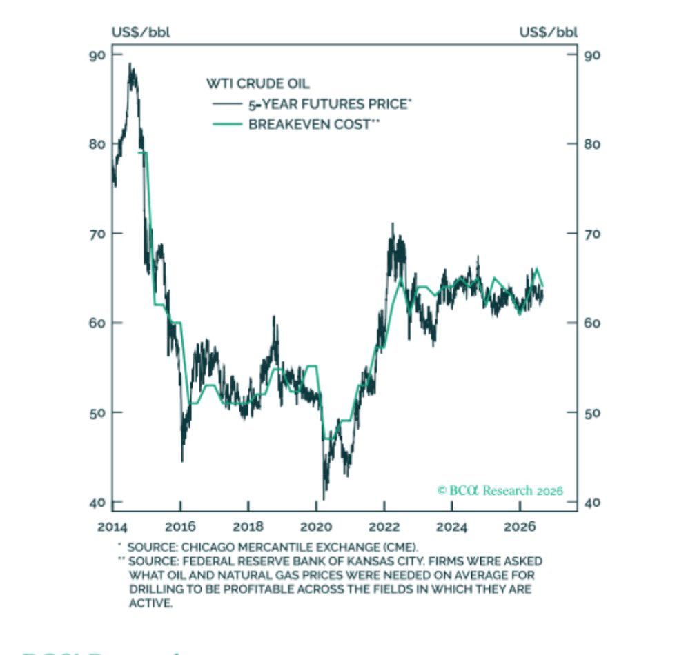 Graphique : prix à terme à 5 ans du pétrole WTI et coût d'équilibre des producteurs américains depuis 2014, vers 63 à 65 dollars Graphique : prix à terme à 5 ans du pétrole WTI et coût d'équilibre des producteurs américains depuis 2014, vers 63 à 65 dollars