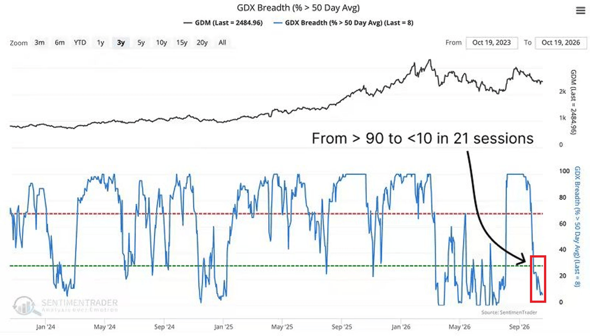 Graphique : part des valeurs de l'ETF GDX au-dessus de leur moyenne mobile à 50 jours depuis octobre 2023, sous 10 % Graphique : part des valeurs de l'ETF GDX au-dessus de leur moyenne mobile à 50 jours depuis octobre 2023, sous 10 %